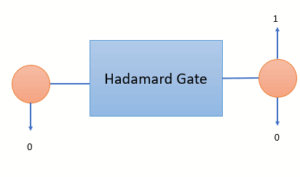 Hadamard Gate (H)