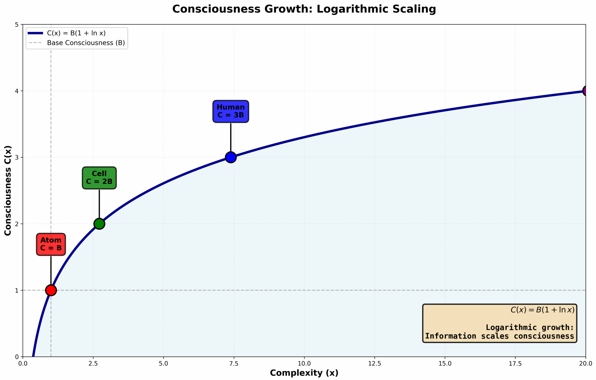 Consciousness Growth Curve – God and Mathematics